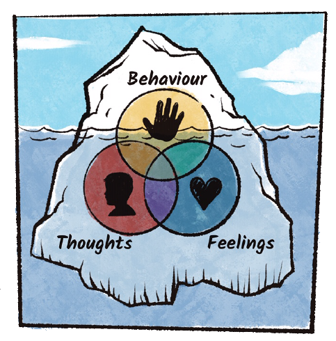 The connections between thoughts, feelings and behaviours Copy ...